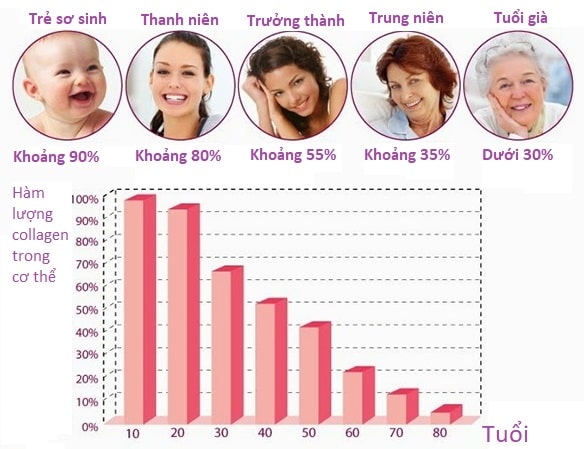 tại sao nên bổ xung thêm collagen